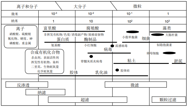1574213187605376.png 膜法液體分離技術(shù)-超濾膜、納濾膜和反滲透膜